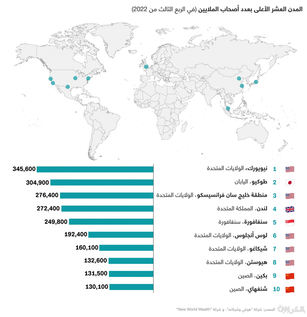 الدول العربية خارج القائمة.. أعلى 10 مدن من حيث عدد المليونيرات – وكالة ...